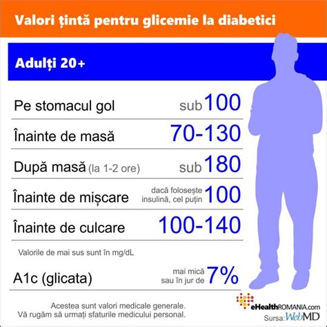 Care este norma pentru diabet